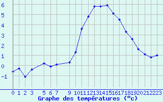 Courbe de tempratures pour Jarnages (23)