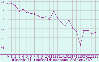 Courbe du refroidissement olien pour Roissy (95)