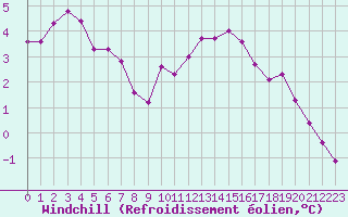 Courbe du refroidissement olien pour Millau (12)