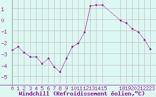 Courbe du refroidissement olien pour Grandfresnoy (60)