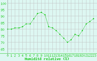 Courbe de l'humidit relative pour Brignogan (29)