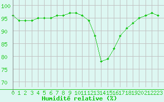Courbe de l'humidit relative pour Aurillac (15)