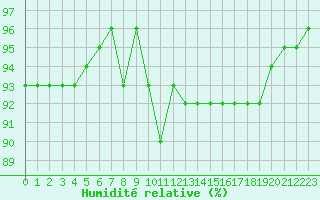 Courbe de l'humidit relative pour Vernouillet (78)