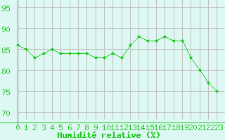 Courbe de l'humidit relative pour Hohrod (68)
