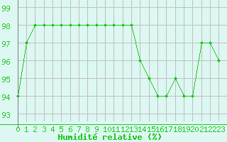 Courbe de l'humidit relative pour Ile de Groix (56)
