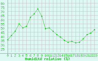 Courbe de l'humidit relative pour Saint-Bauzile (07)