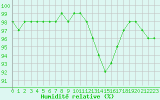 Courbe de l'humidit relative pour Landivisiau (29)
