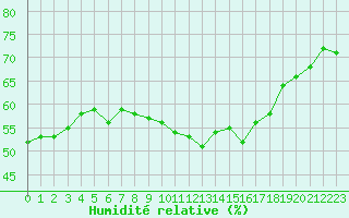 Courbe de l'humidit relative pour Saint-Bonnet-de-Four (03)