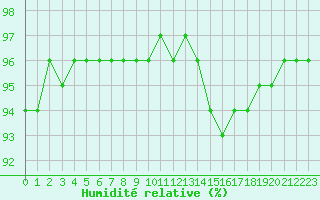Courbe de l'humidit relative pour Chailles (41)