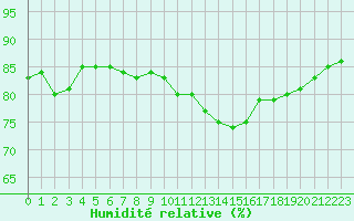 Courbe de l'humidit relative pour Montlimar (26)