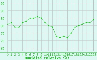 Courbe de l'humidit relative pour Chteaudun (28)