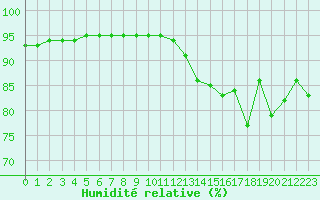 Courbe de l'humidit relative pour Millau (12)