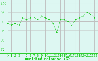 Courbe de l'humidit relative pour Woluwe-Saint-Pierre (Be)