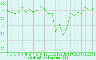 Courbe de l'humidit relative pour Pinsot (38)