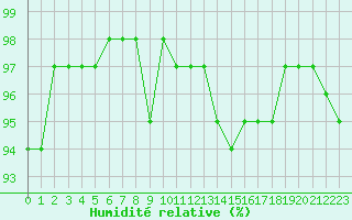 Courbe de l'humidit relative pour Sorcy-Bauthmont (08)