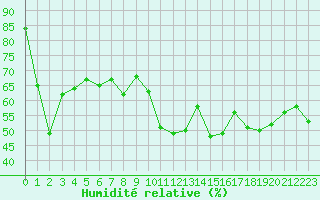 Courbe de l'humidit relative pour Pomrols (34)