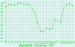 Courbe de l'humidit relative pour Herhet (Be)