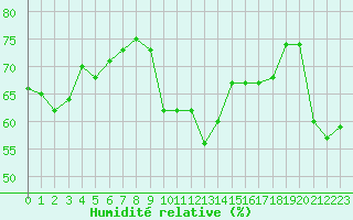 Courbe de l'humidit relative pour Six-Fours (83)