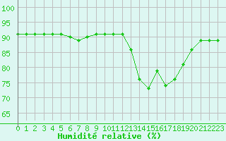 Courbe de l'humidit relative pour L'Huisserie (53)