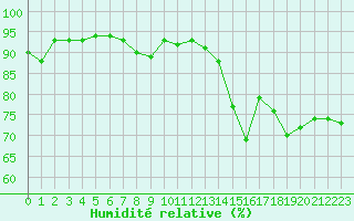 Courbe de l'humidit relative pour Toussus-le-Noble (78)