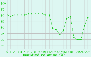 Courbe de l'humidit relative pour Woluwe-Saint-Pierre (Be)