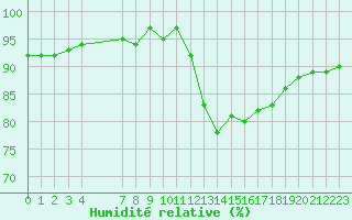 Courbe de l'humidit relative pour Lamballe (22)