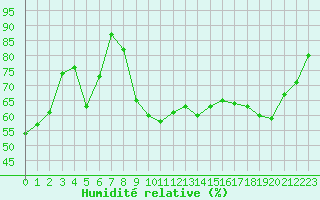 Courbe de l'humidit relative pour Vichy (03)