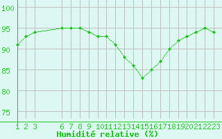 Courbe de l'humidit relative pour Saint-Haon (43)