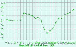 Courbe de l'humidit relative pour Ploumanac'h (22)