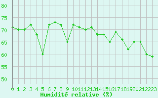 Courbe de l'humidit relative pour Cap Gris-Nez (62)