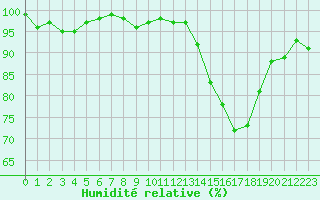 Courbe de l'humidit relative pour Lhospitalet (46)