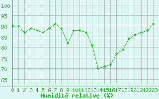 Courbe de l'humidit relative pour Orschwiller (67)
