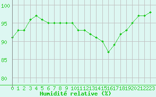 Courbe de l'humidit relative pour Lyon - Saint-Exupry (69)