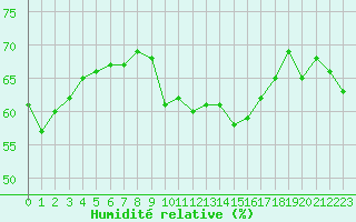 Courbe de l'humidit relative pour Bziers Cap d'Agde (34)