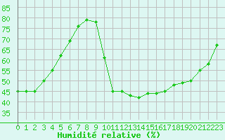 Courbe de l'humidit relative pour Bagnres-de-Luchon (31)