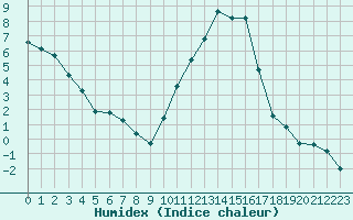 Courbe de l'humidex pour Chatelus-Malvaleix (23)