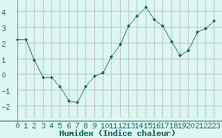 Courbe de l'humidex pour Blois-l'Arrou (41)