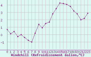 Courbe du refroidissement olien pour Toulouse-Francazal (31)