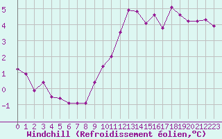 Courbe du refroidissement olien pour Sorcy-Bauthmont (08)
