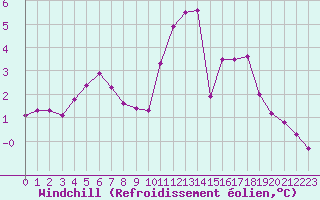 Courbe du refroidissement olien pour Corsept (44)