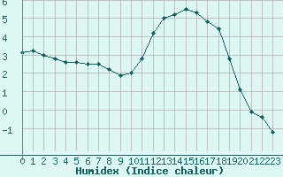 Courbe de l'humidex pour Champagne-sur-Seine (77)