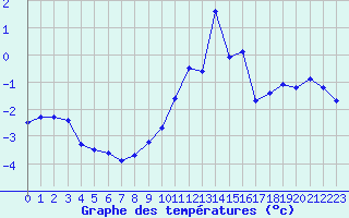 Courbe de tempratures pour Engins (38)