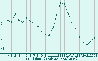 Courbe de l'humidex pour Rouen (76)