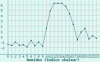 Courbe de l'humidex pour Bonnecombe - Les Salces (48)