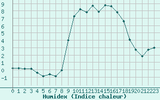 Courbe de l'humidex pour Formigures (66)