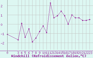 Courbe du refroidissement olien pour Saint-Amans (48)