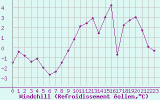 Courbe du refroidissement olien pour Lille (59)