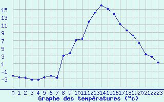 Courbe de tempratures pour Champtercier (04)