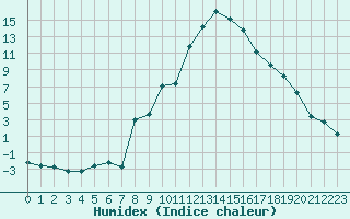 Courbe de l'humidex pour Champtercier (04)