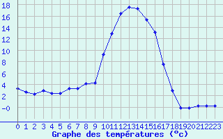 Courbe de tempratures pour Pinsot (38)